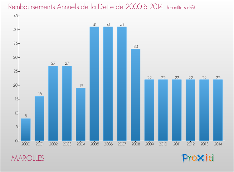 Evolution de l'annuité de la dette pour la commune de MAROLLES de 2000 à 2014 Annuités de la dette pour MAROLLES de 2000 à 2014