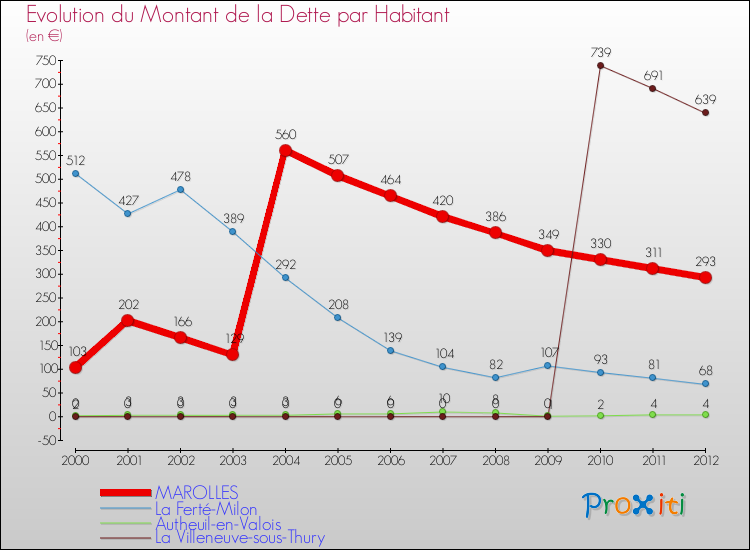 Evolution de la dette par habitant pour la commune de MAROLLES et les communes proches de 2000 à 2012 Comparaison de la dette par habitant pour MAROLLES et les communes voisines de 2000 à 2012