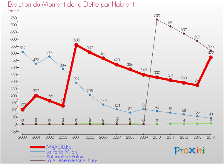 Evolution de la dette par habitant pour la commune de MAROLLES et les communes proches de 2000 à 2014 Comparaison de la dette par habitant pour MAROLLES et les communes voisines de 2000 à 2014