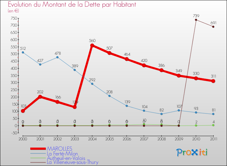 Evolution de la dette par habitant pour la commune de MAROLLES et les communes proches Comparaison de la dette par habitant pour MAROLLES et les communes voisines
