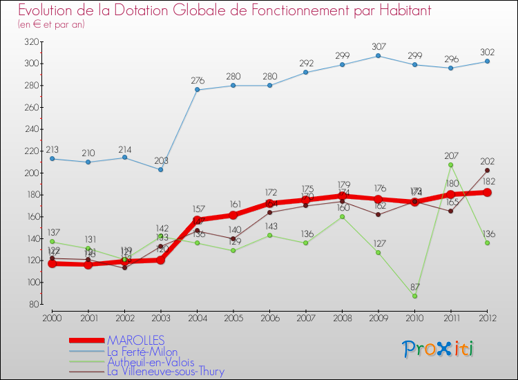 Evolution et montant de la dotation globale de fonctionnement par Habitant pour MAROLLES et les communes proches Comparaison des dotations globales de fonctionnement par habitant pour MAROLLES et les communes voisines