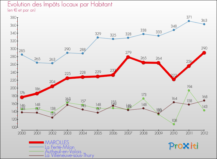 Evolution et montant des impôts locaux par Habitant pour MAROLLES et les communes proches Comparaison des impôts locaux par habitant pour MAROLLES et les communes voisines