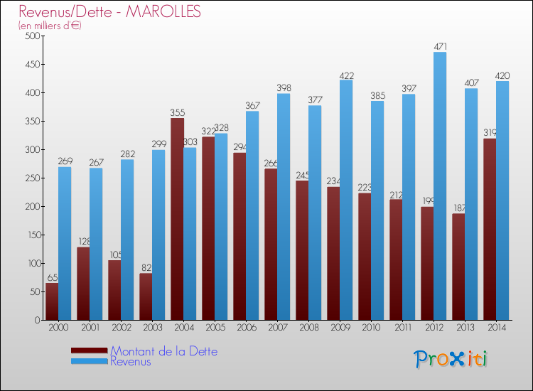 Evolution comparée de la dette et des revenus pour la commune de MAROLLES de 2000 à 2014 Comparaison de la dette et des revenus pour MAROLLES de 2000 à 2014