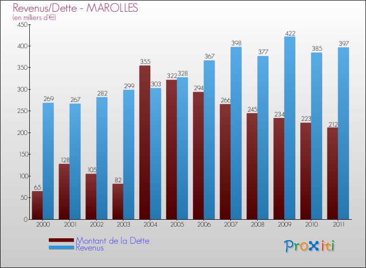 Evolution comparée de la dette et des revenus pour la commune de MAROLLES de 2000 à 2011 Comparaison de la dette et des revenus pour MAROLLES de 2000 à 2011