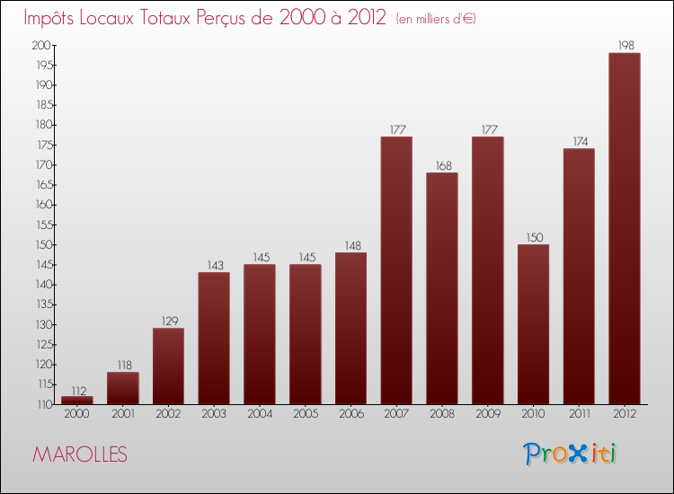 Evolution des Impôts Locaux pour la commune de MAROLLES de 2000 à 2012 Evolution des Impôts Locaux pour MAROLLES de 2000 à 2012