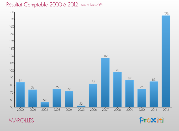 Evolution du résultat comptable pour la commune de MAROLLES de 2000 à 2012 Evolution du résultat comptable pour MAROLLES de 2000 à 2012