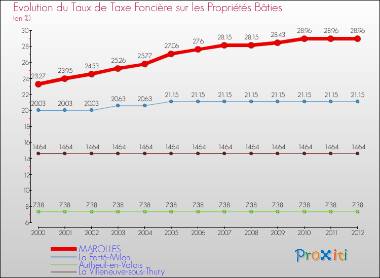 Evolution du taux de la taxe foncière sur le bati pour MAROLLES et les communes proches de 2000 à 2012 Comparaison des taux de taxe foncière sur le bati pour MAROLLES et les communes voisines de 2000 à 2012