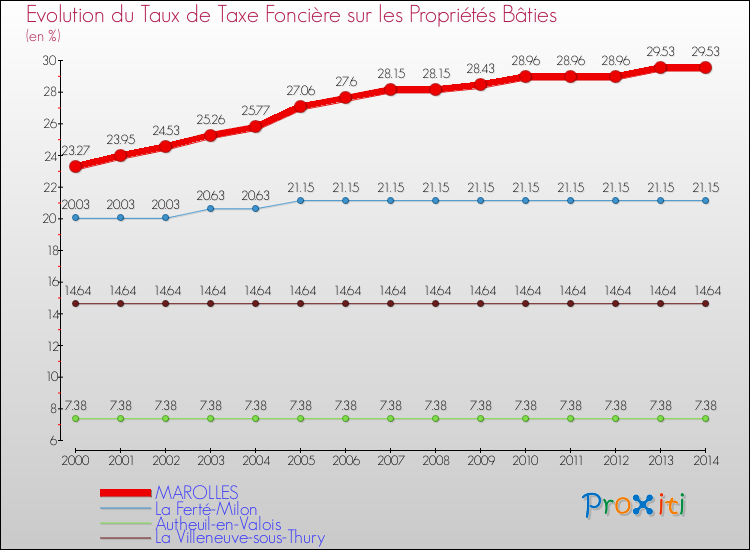 Evolution du taux de la taxe foncière sur le bati pour MAROLLES et les communes proches de 2000 à 2014 Comparaison des taux de taxe foncière sur le bati pour MAROLLES et les communes voisines de 2000 à 2014