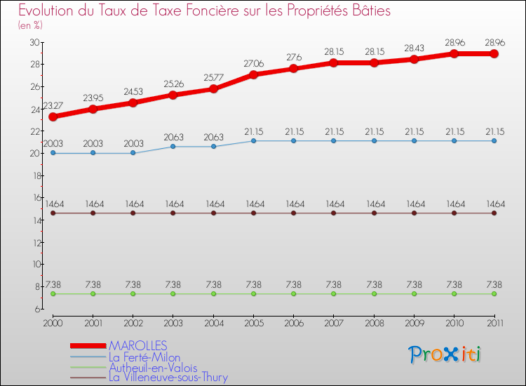 Evolution du taux de la taxe foncière sur le bati pour MAROLLES et les communes proches Comparaison des taux de taxe foncière sur le bati pour MAROLLES et les communes voisines