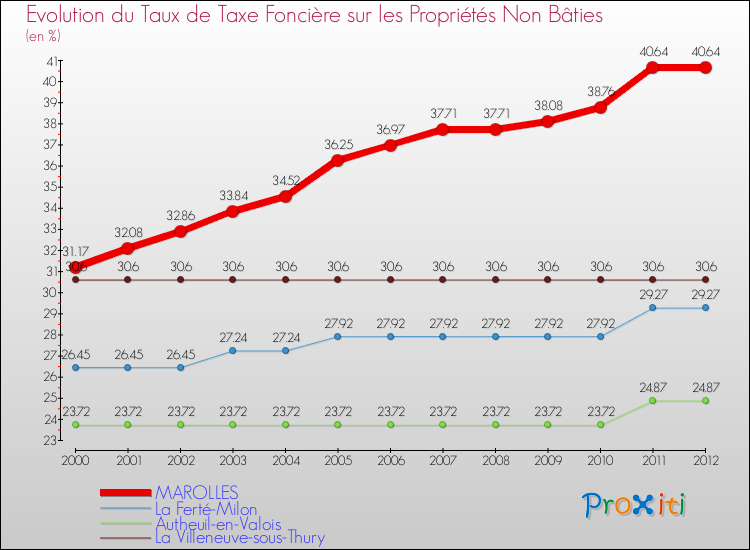 Evolution du taux de la taxe foncière sur les immeubles et terrains non batis pour MAROLLES et les communes proches de 2000 à 2012 Comparaison des taux de la taxe foncière sur les immeubles et terrains non batis pour MAROLLES et les communes voisines de 2000 à 2012