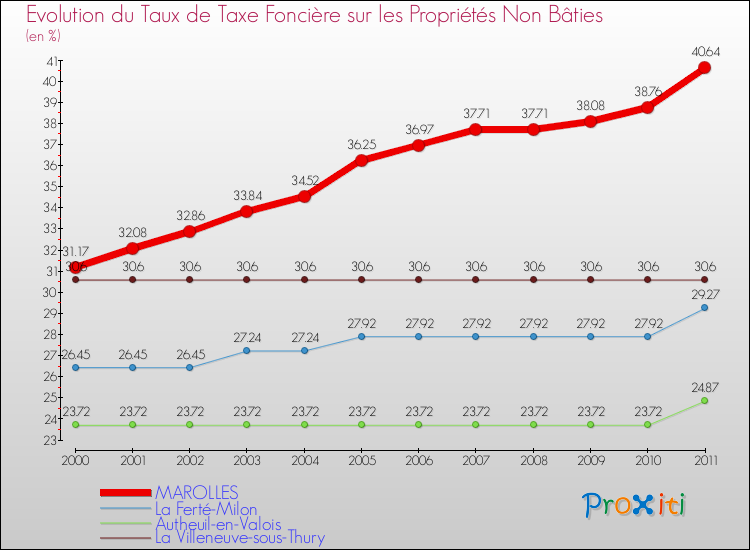 Evolution du taux de la taxe foncière sur les immeubles et terrains non batis pour MAROLLES et les communes proches Comparaison des taux de la taxe foncière sur les immeubles et terrains non batis pour MAROLLES et les communes voisines