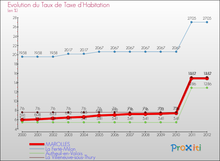 Evolution du taux de la taxe d'habitation pour MAROLLES et les communes proches Comparaison des taux de la taxe d'habitation pour MAROLLES et les communes voisines