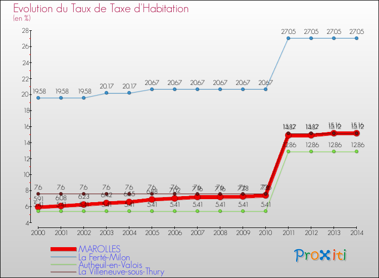 Evolution du taux de la taxe d'habitation pour MAROLLES et les communes proches de 2000 à 2014 Comparaison des taux de la taxe d'habitation pour MAROLLES et les communes voisines de 2000 à 2014