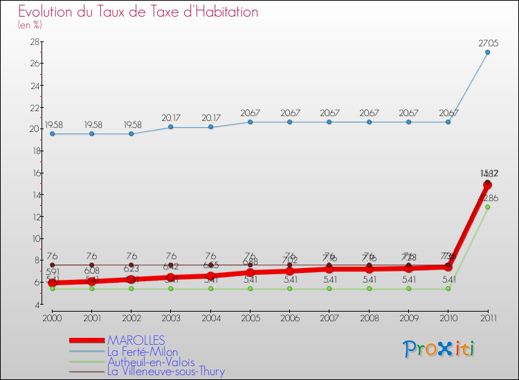 Evolution du taux de la taxe d'habitation pour MAROLLES et les communes proches Comparaison des taux de la taxe d'habitation pour MAROLLES et les communes voisines