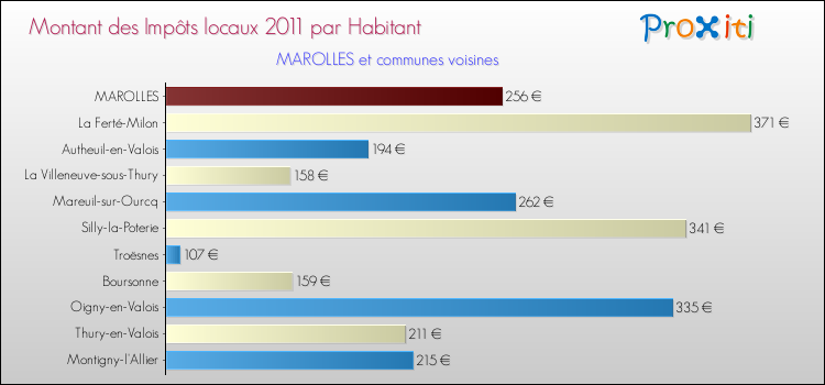Montant des impôts locaux par Habitant pour MAROLLES et les communes proches Comparaison des impôts locaux par habitant pour MAROLLES et les communes voisines
