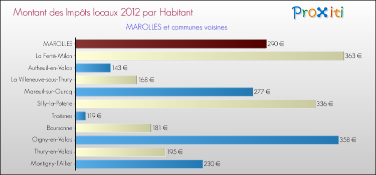 Montant des impôts locaux par Habitant pour MAROLLES et les communes proches Comparaison des impôts locaux par habitant pour MAROLLES et les communes voisines