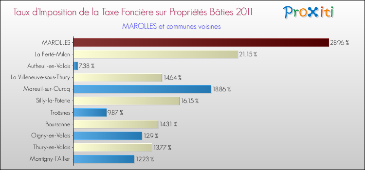 Taux d'imposition de la taxe foncière sur le bati 2011 pour MAROLLES et les communes proches Comparaison des taux d'imposition de la taxe foncière sur le bati 2011 pour MAROLLES et les communes voisines