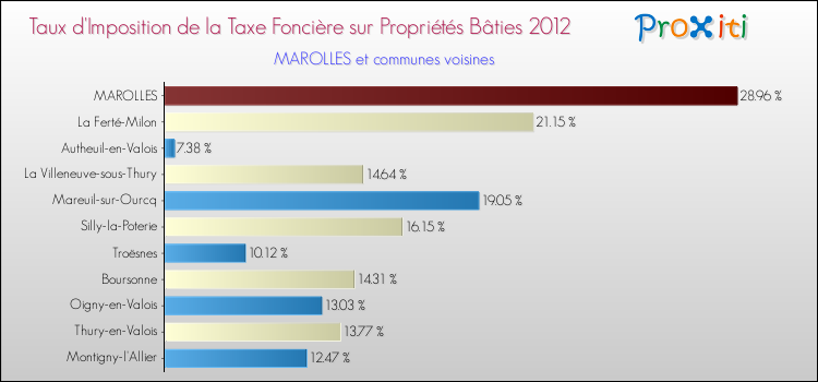 Taux d'imposition de la taxe foncière sur le bati 2012 pour MAROLLES et les communes proches Comparaison des taux d'imposition de la taxe foncière sur le bati 2012 pour MAROLLES et les communes voisines