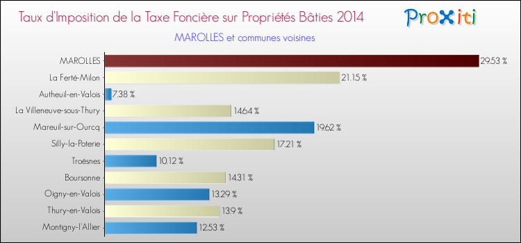 Taux d'imposition de la taxe foncière sur le bati 2014 pour MAROLLES et les communes proches Comparaison des taux d'imposition de la taxe foncière sur le bati 2014 pour MAROLLES et les communes voisines