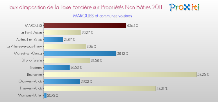 Taux d'imposition de la taxe foncière sur les immeubles et terrains non batis 2011 pour MAROLLES et les communes proches Comparaison des taux d'imposition de la taxe foncière sur les immeubles et terrains non batis 2011 pour MAROLLES et les communes voisines