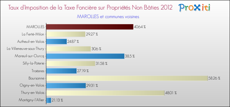 Taux d'imposition de la taxe foncière sur les immeubles et terrains non batis 2012 pour MAROLLES et les communes proches Comparaison des taux d'imposition de la taxe foncière sur les immeubles et terrains non batis 2012 pour MAROLLES et les communes voisines