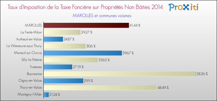 Taux d'imposition de la taxe foncière sur les immeubles et terrains non batis 2014 pour MAROLLES et les communes proches Comparaison des taux d'imposition de la taxe foncière sur les immeubles et terrains non batis 2014 pour MAROLLES et les communes voisines