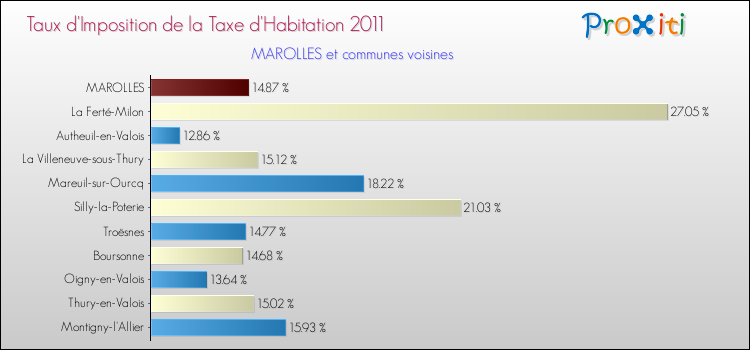 Taux d'imposition de la taxe d'habitation 2011 pour MAROLLES et les communes proches Comparaison des taux d'imposition de la taxe d'habitation 2011 pour MAROLLES et les communes voisines