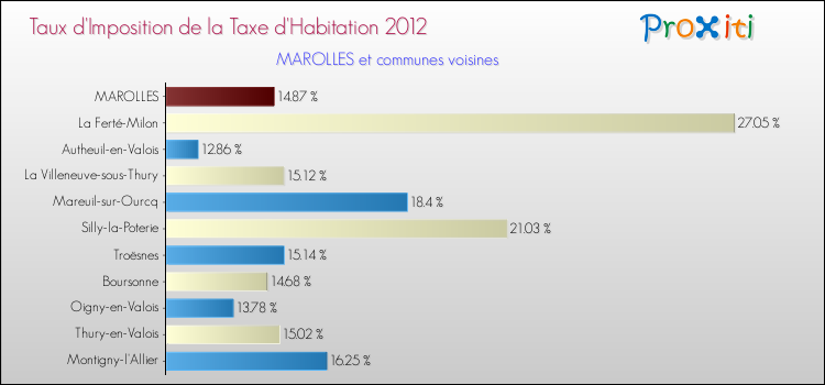 Taux d'imposition de la taxe d'habitation 2012 pour MAROLLES et les communes proches Comparaison des taux d'imposition de la taxe d'habitation 2012 pour MAROLLES et les communes voisines
