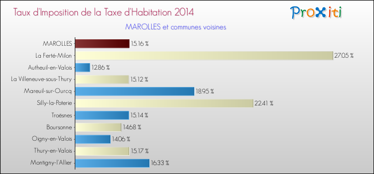 Taux d'imposition de la taxe d'habitation 2014 pour MAROLLES et les communes proches Comparaison des taux d'imposition de la taxe d'habitation 2014 pour MAROLLES et les communes voisines