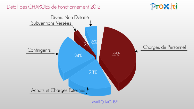 Décomposition des Charges de Fonctionnement 2012 de la commune de MARQUéGLISE Charges de Fonctionnement 2012 pour la commune de MARQUéGLISE