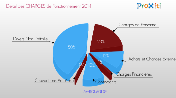 Décomposition des Charges de Fonctionnement 2014 de la commune de MARQUéGLISE Charges de Fonctionnement 2014 pour la commune de MARQUéGLISE