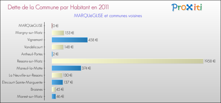 Dette par habitant de la commune en 2011 pour MARQUéGLISE et les communes proches Comparaison de la dette par habitant de la commune en 2011 pour MARQUéGLISE et les communes voisines