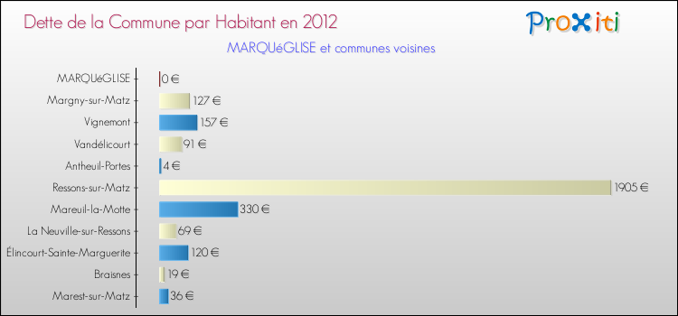 Dette par habitant de la commune en 2012 pour MARQUéGLISE et les communes proches Comparaison de la dette par habitant de la commune en 2012 pour MARQUéGLISE et les communes voisines