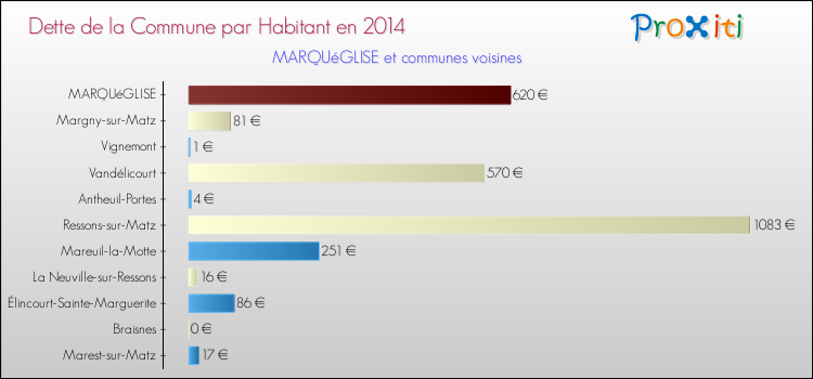 Dette par habitant de la commune en 2014 pour MARQUéGLISE et les communes proches Comparaison de la dette par habitant de la commune en 2014 pour MARQUéGLISE et les communes voisines