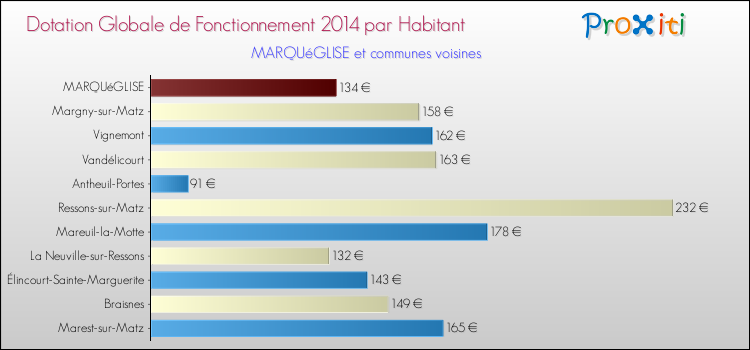 Montant des dotations globales de fonctionnement DGF par Habitant pour MARQUéGLISE et les communes proches en 2014. Comparaison des des dotations globales de fonctionnement DGF par habitant pour MARQUéGLISE et les communes voisines en 2014.