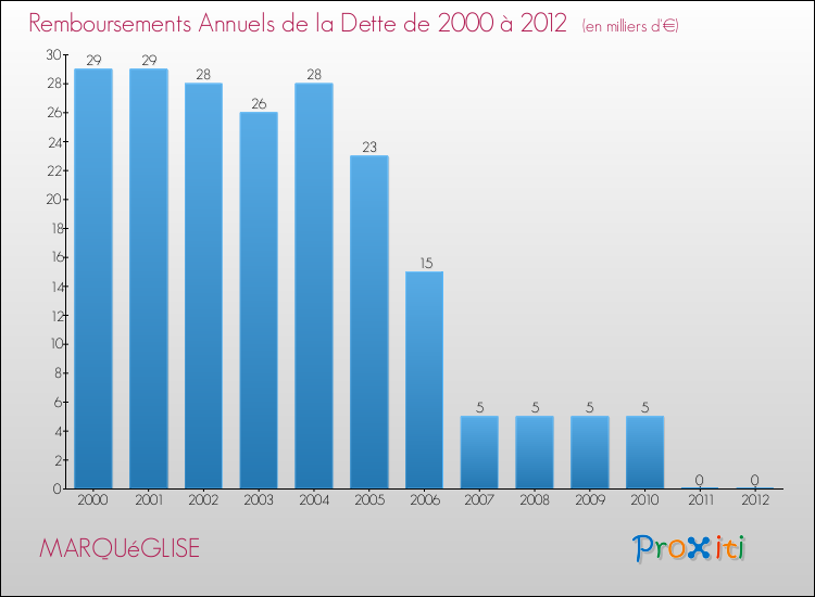 Evolution de l'annuité de la dette pour la commune de MARQUéGLISE de 2000 à 2012 Annuités de la dette pour MARQUéGLISE de 2000 à 2012