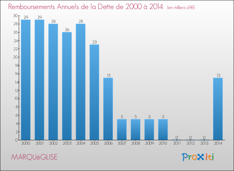 Evolution de l'annuité de la dette pour la commune de MARQUéGLISE de 2000 à 2014 Annuités de la dette pour MARQUéGLISE de 2000 à 2014