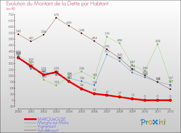 Evolution de la dette par habitant pour la commune de MARQUéGLISE et les communes proches de 2000 à 2012 Comparaison de la dette par habitant pour MARQUéGLISE et les communes voisines de 2000 à 2012
