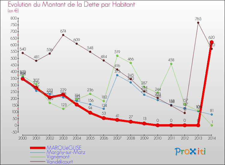 Evolution de la dette par habitant pour la commune de MARQUéGLISE et les communes proches de 2000 à 2014 Comparaison de la dette par habitant pour MARQUéGLISE et les communes voisines de 2000 à 2014