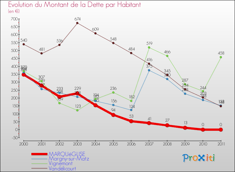 Evolution de la dette par habitant pour la commune de MARQUéGLISE et les communes proches Comparaison de la dette par habitant pour MARQUéGLISE et les communes voisines