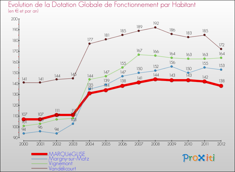 Evolution et montant de la dotation globale de fonctionnement par Habitant pour MARQUéGLISE et les communes proches Comparaison des dotations globales de fonctionnement par habitant pour MARQUéGLISE et les communes voisines