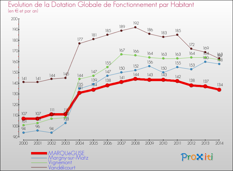 Evolution et montant de la dotation globale de fonctionnement par Habitant pour MARQUéGLISE et les communes proches de 2000 à 2014. Comparaison des dotations globales de fonctionnement par habitant pour MARQUéGLISE et les communes voisines de 2000 à 2014.