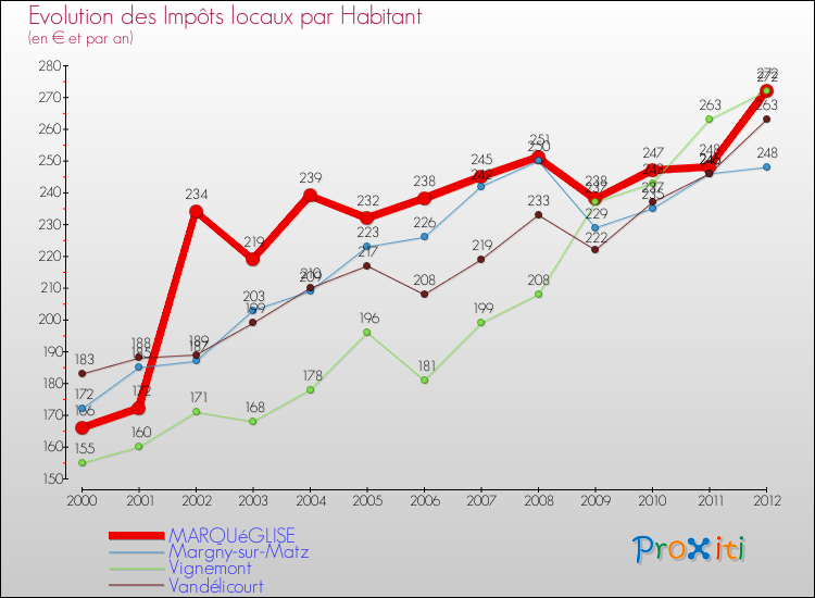 Evolution et montant des impôts locaux par Habitant pour MARQUéGLISE et les communes proches Comparaison des impôts locaux par habitant pour MARQUéGLISE et les communes voisines