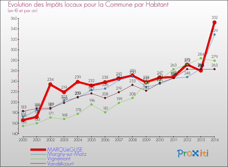 Evolution et montant des impôts locaux par Habitant pour MARQUéGLISE et les communes proches de 2000 à 2014 Comparaison des impôts locaux par habitant pour MARQUéGLISE et les communes voisines de 2000 à 2014