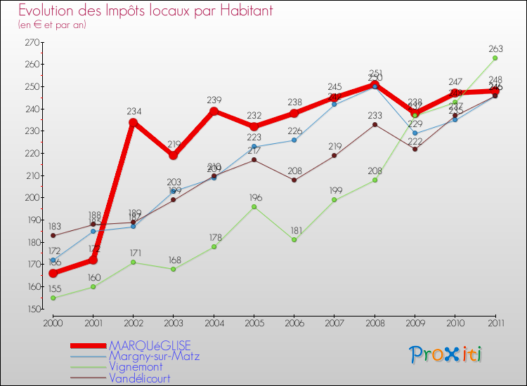 Evolution et montant des impôts locaux par Habitant pour MARQUéGLISE et les communes proches Comparaison des impôts locaux par habitant pour MARQUéGLISE et les communes voisines