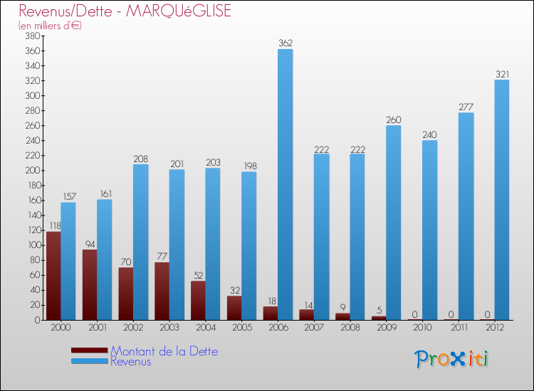 Evolution comparée de la dette et des revenus pour la commune de MARQUéGLISE de 2000 à 2012 Comparaison de la dette et des revenus pour MARQUéGLISE de 2000 à 2012