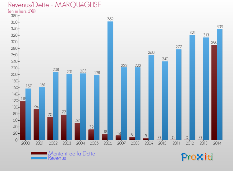 Evolution comparée de la dette et des revenus pour la commune de MARQUéGLISE de 2000 à 2014 Comparaison de la dette et des revenus pour MARQUéGLISE de 2000 à 2014