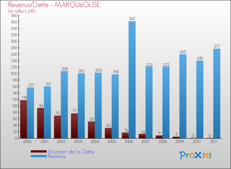 Evolution comparée de la dette et des revenus pour la commune de MARQUéGLISE de 2000 à 2011 Comparaison de la dette et des revenus pour MARQUéGLISE de 2000 à 2011
