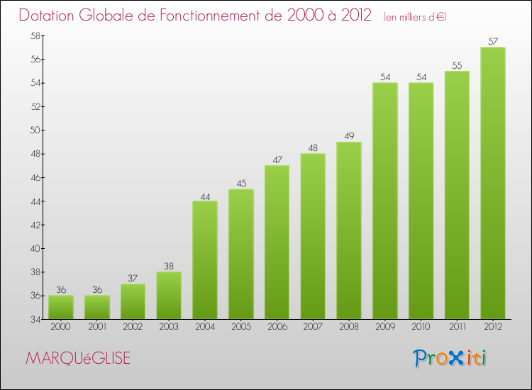 Evolution du montant de la Dotation Globale de Fonctionnement pour la commune de MARQUéGLISE de 2000 à 2012 Evolution du montant de la Dotation Globale de Fonctionnement pour MARQUéGLISE de 2000 à 2012