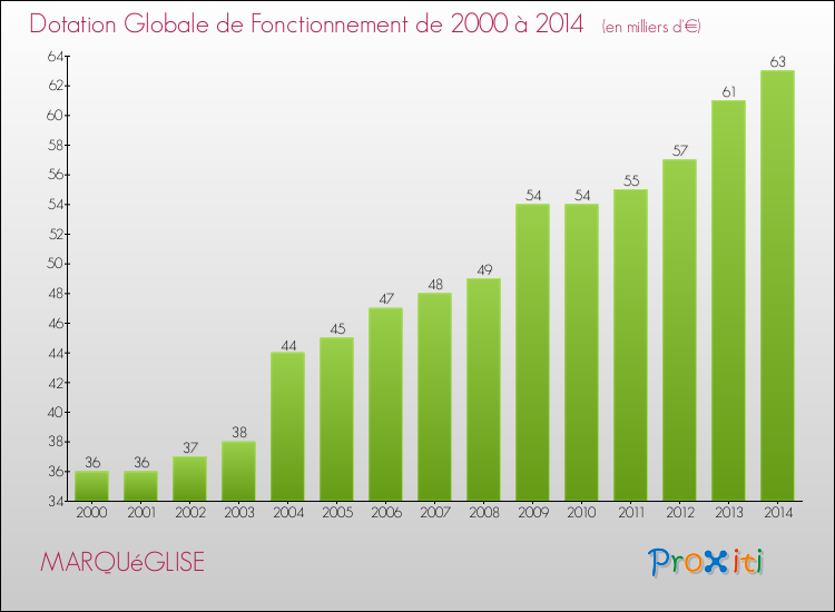 Evolution du montant de la Dotation Globale de Fonctionnement pour la commune de MARQUéGLISE de 2000 à 2014 Evolution du montant de la Dotation Globale de Fonctionnement pour MARQUéGLISE de 2000 à 2014